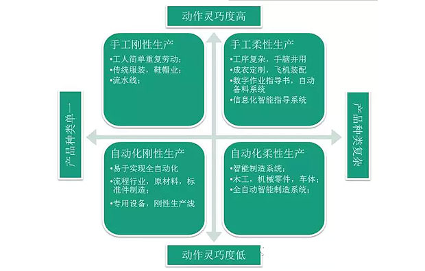 何為工業(yè)自動(dòng)化、智能化？作概念莫忘初衷：轉(zhuǎn)型升級(jí)