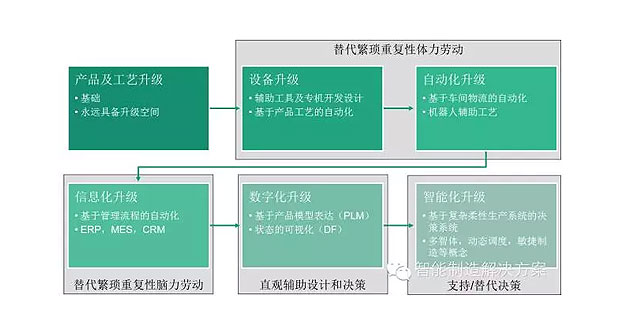 何為工業(yè)自動(dòng)化、智能化？
